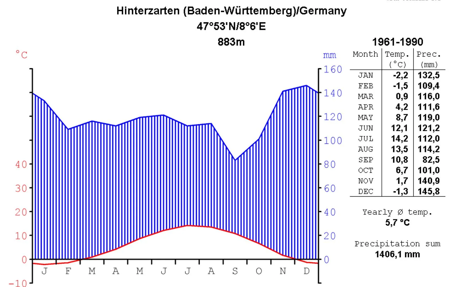 Climatediagram-metric-english-Hinterzarten-Germany-1961-1990