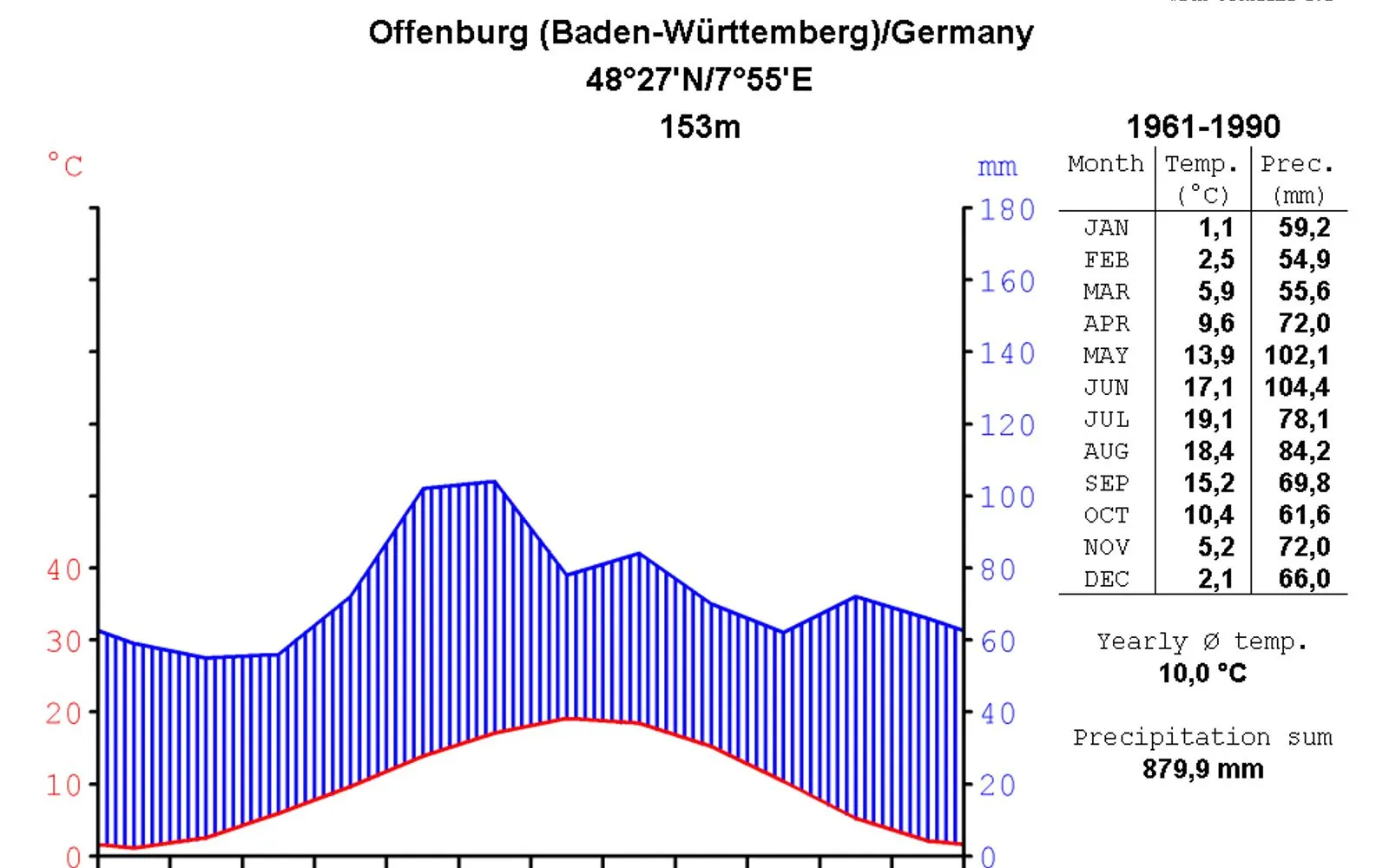 Offenburg